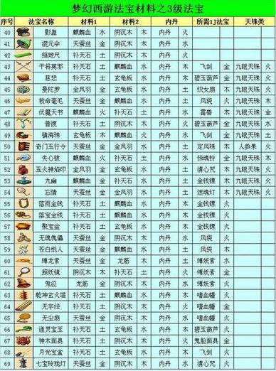 梦幻西游法宝合成材料摆放位置