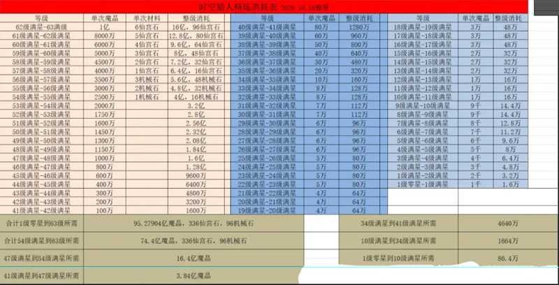 时空猎人强化至成品需要多少魔晶