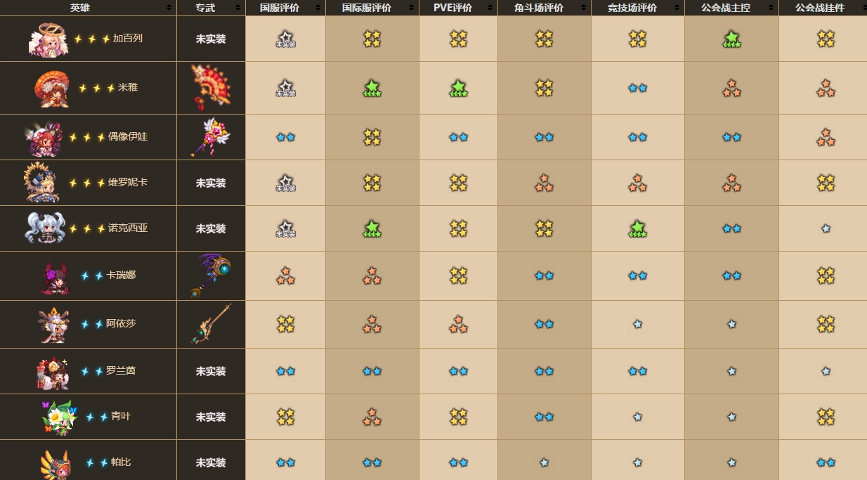 坎公骑冠剑9月角色强度排行有哪些