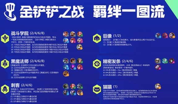 金铲铲之战羁绊怎么搭配