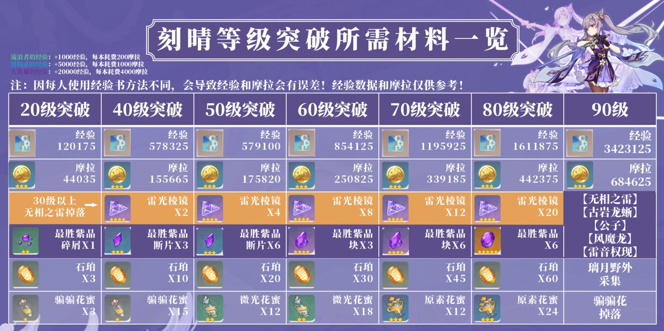 原神刻晴突破材料有哪些