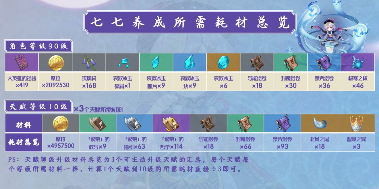 原神七七突破材料是什么 七七技能玩法解析
