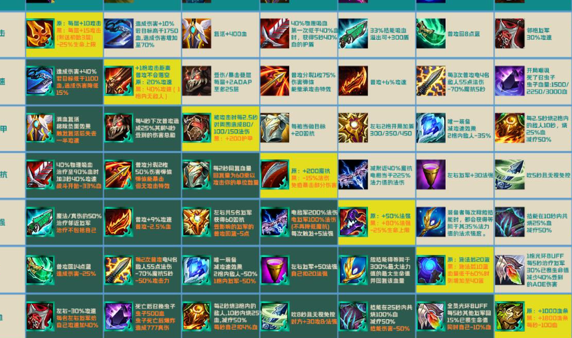 云顶之弈最新版本装备怎么组合 炼狱之魂怎么样