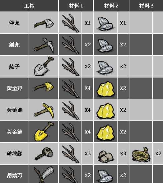 饥荒道具大全以及配方是什么
