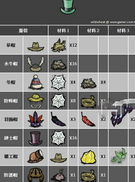 饥荒四季必备物品有哪些