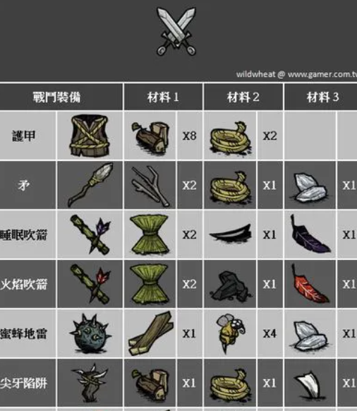 饥荒四季必备物品有哪些