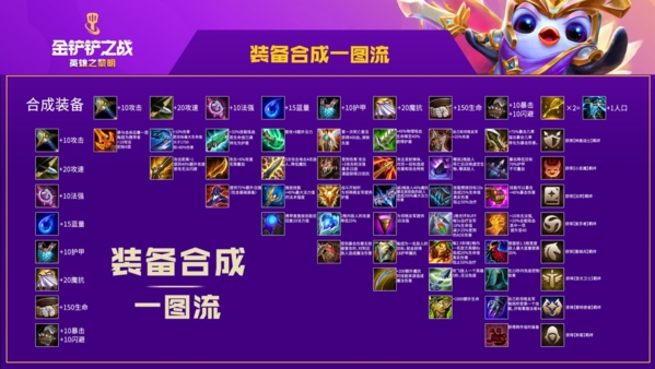 金铲铲之战s5装备怎么搭配英雄