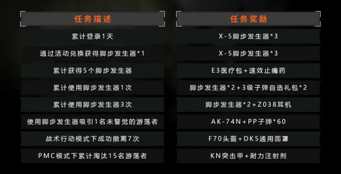 暗区突围势力任务有哪些 暗区突围势力任务有哪些