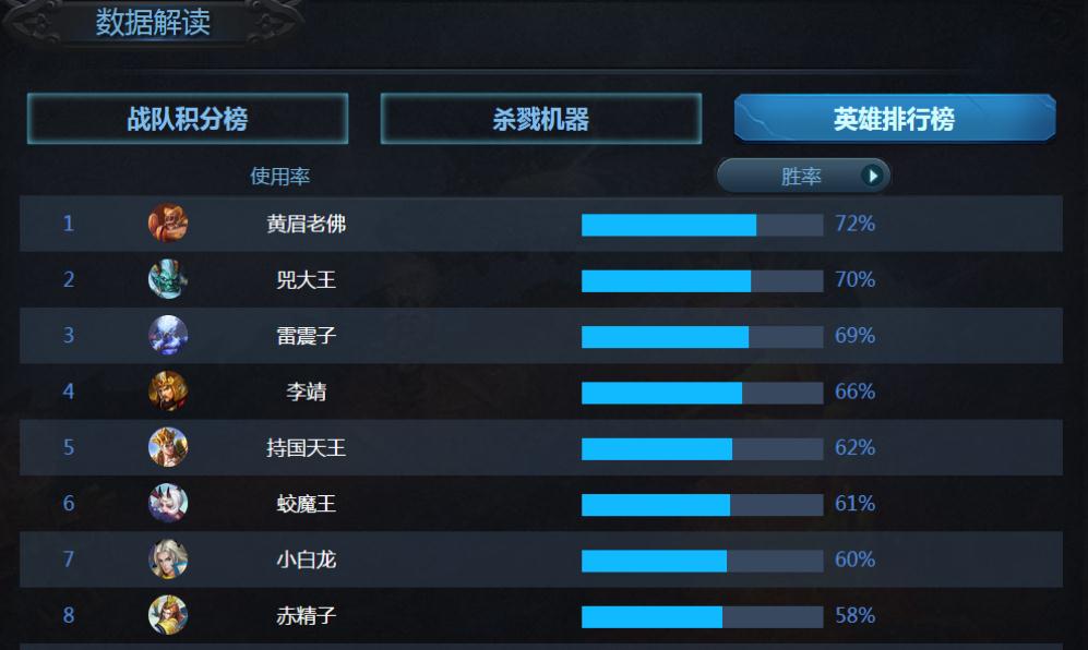 乱斗西游2快速升级攻略是什么