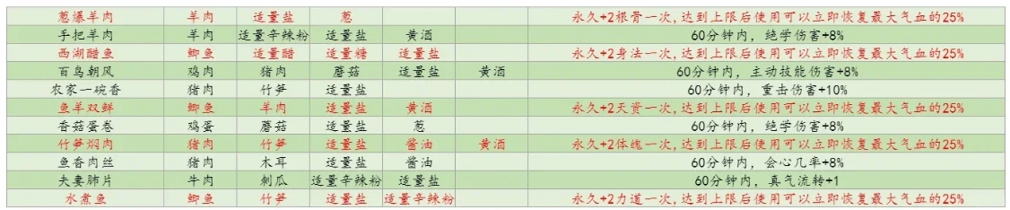 射雕手游怎么进行属性面板提升