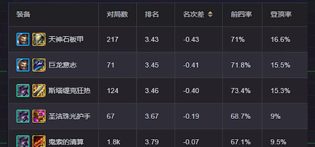 金铲铲之战如何给队伍搭配正确的光明装备